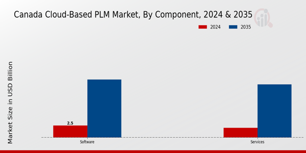 Canada Cloud Based PLM Market Segment