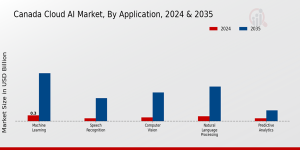 Canada Cloud AI Market Segment