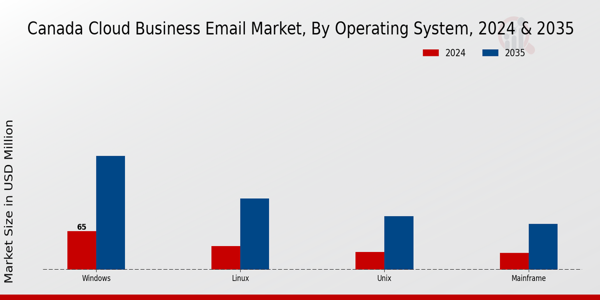 Canada Cloud Business Email Market Segment
