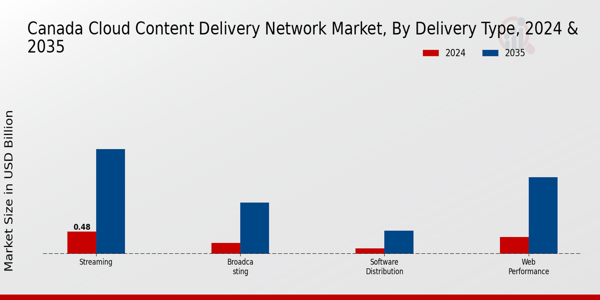 Canada Cloud Content Delivery Network Market Segment