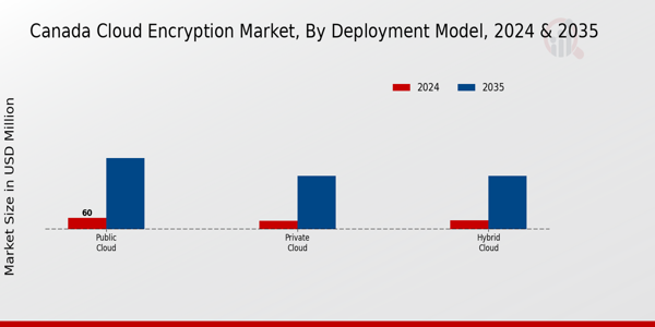 Canada Cloud Encryption Market Segment
