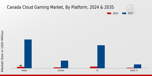 Canada Cloud Gaming Market Segment