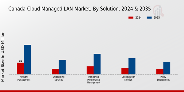 Canada Cloud Managed Lan Market Segment