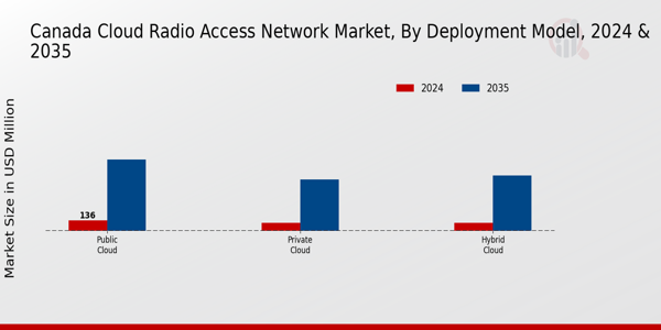 Canada Cloud Radio Access Network Market Segment