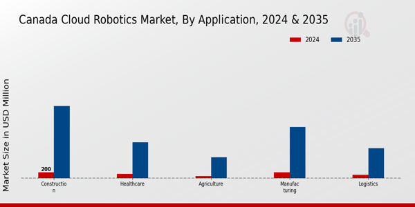 Canada Cloud Robotics Market Segment
