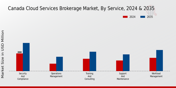 Canada Cloud Services Brokerage Market Segment