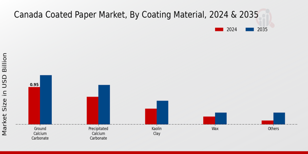 Canada Coated Paper Market Segment