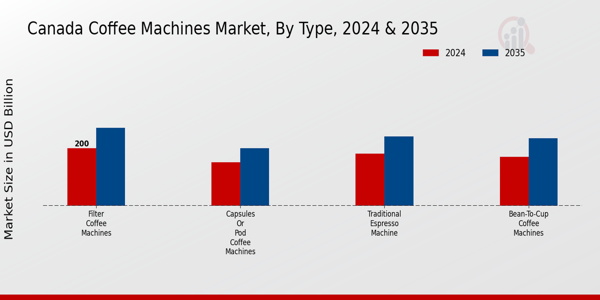 Coffee Machines Market Type Insights