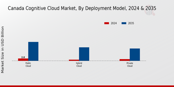 Canada Cognitive Cloud Market Segment