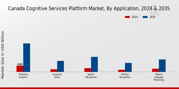 Canada Cognitive Services Platform Market Segment