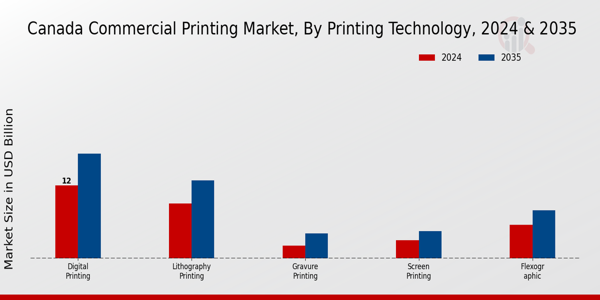 Canada Commercial Printing Market Segment