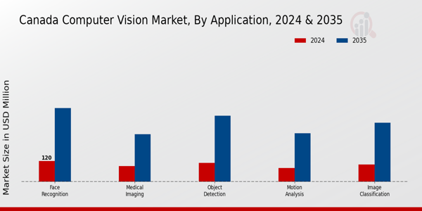 Canada Computer Vision Market Segment