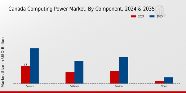 Canada Computing Power Market Segment