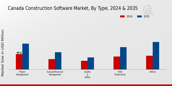 Canada Construction Software Market Segment