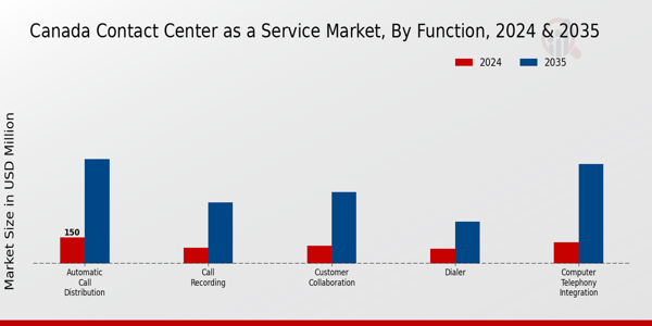 Canada Contact Center As A Service Market Segment