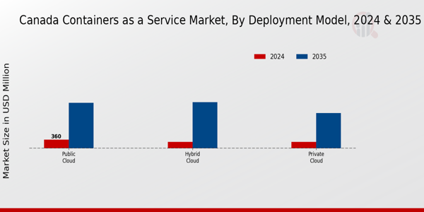 Canada Containers As A Service Market Segment