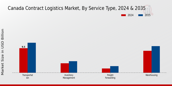 Canada Contract Logistics Market Segment