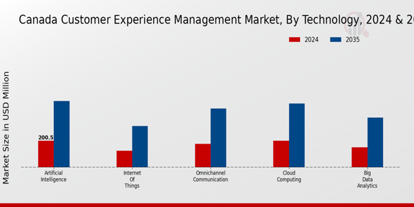 Canada Customer Experience Management Market Segment