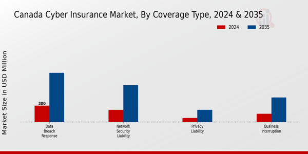 Canada Cyber Insurance Market Segment