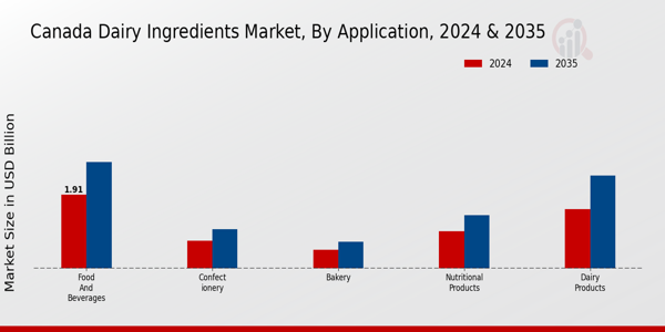 Canada Dairy Ingredients Market Segment