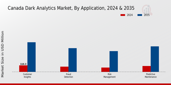 Canada Dark Analytics Market Segment