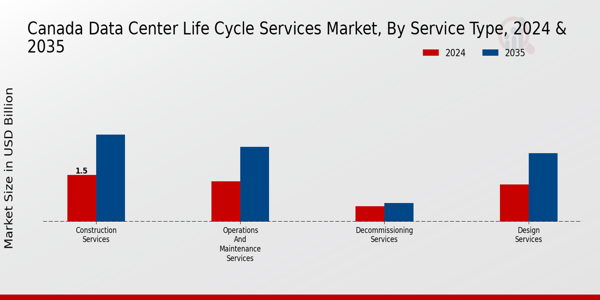 Canada Data Center Life Cycle Services Market Segment