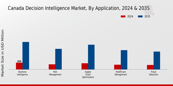 Canada Decision Intelligence Market Segment