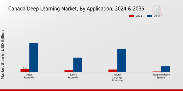 Canada Deep Learning Market Segment