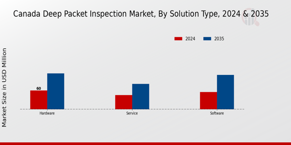 Canada Deep Packet Inspection Market Segment