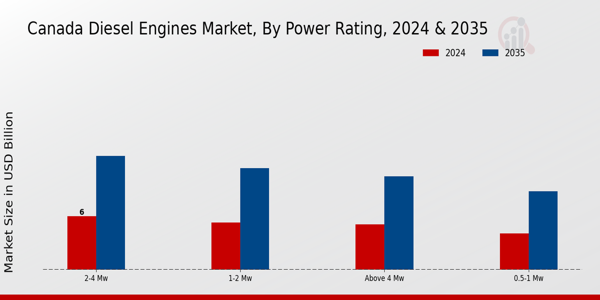 Canada Diesel Engines Market Segment