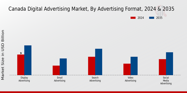 Canada Digital Advertising Market Segment