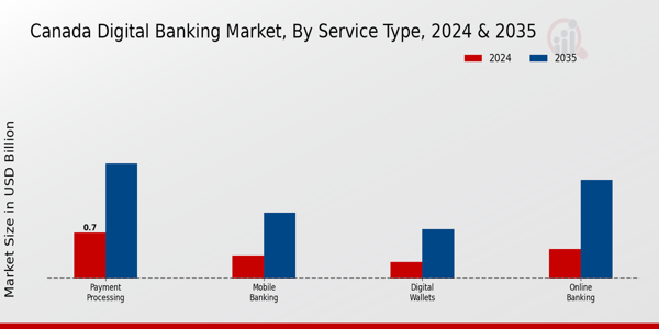 Canada Digital Banking Market Segment