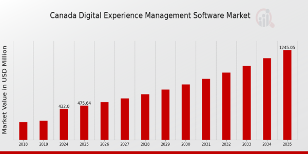 Canada Digital Experience Management Software Market size