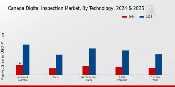 Canada Digital Inspection Market Segment
