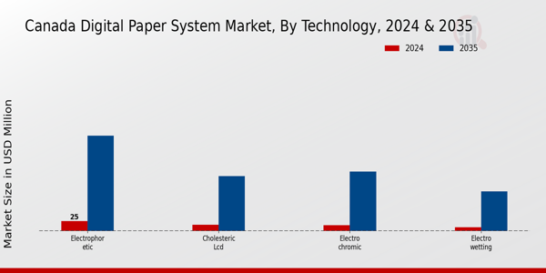 Canada Digital Paper System Market Segment