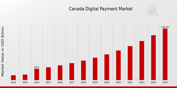 Canada Digital Payment Market size