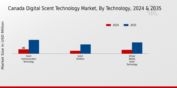 Canada Digital Scent Technology Market Segment