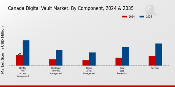 Canada Digital Vault Market Segment