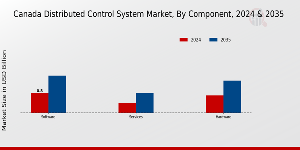 Canada Distributed Control System Market Segment