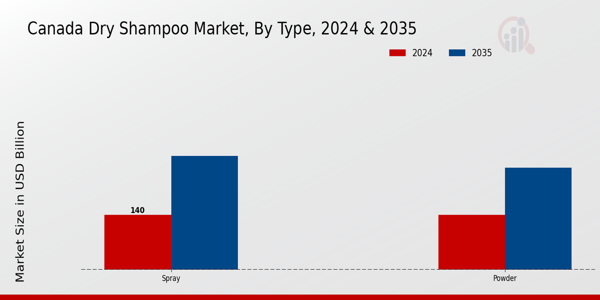 Dry Shampoo Market Type Insights