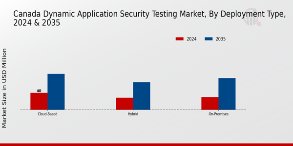 Canada Dynamic Application Security Testing Market Segment