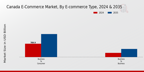E-Commerce Market E-commerce Type Insights