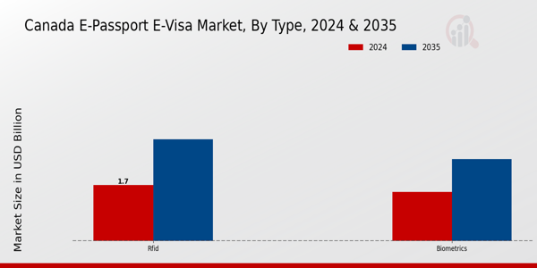 Canada E Passport E Visa Market Segment
