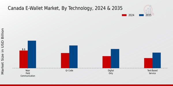 Canada E-Wallet Market Segment
