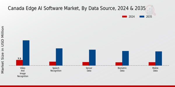 Canada Edge Ai Software Market Segment