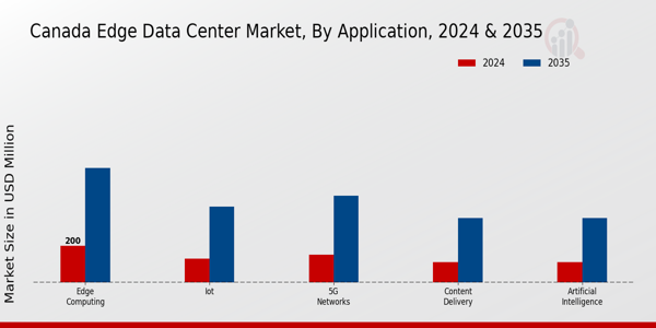 Canada Edge Data Center Market Segment