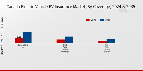 Canada Electric Vehicle (EV) Insurance Market Segment