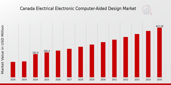 Canada Electrical Electronic Computer Aided Design Market size