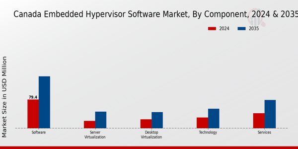 Canada Embedded Hypervisor Software Market Segment