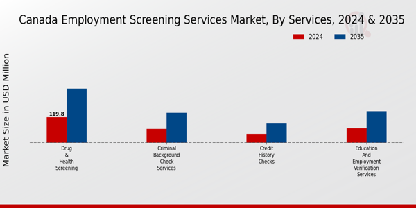 Canada Employment Screening Services Market Segment